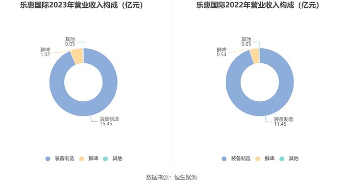 乐惠国际：2023年净利润同比下降10.07% 拟10派1.5元