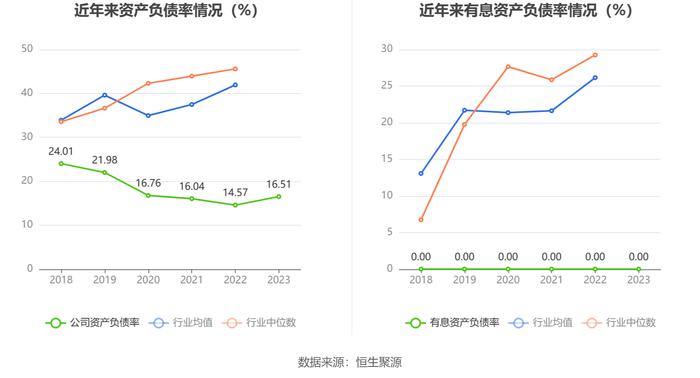 大庆华科：2023年净利润567.67万元 同比下降63.16%