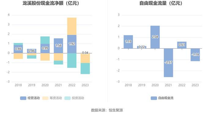 龙溪股份：2023年盈利1.68亿元 拟10派1.27元