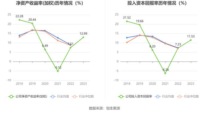 朝阳科技：2023年净利润同比增长100.97% 拟10转4股派3.7元