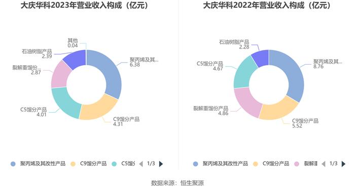 大庆华科：2023年净利润567.67万元 同比下降63.16%