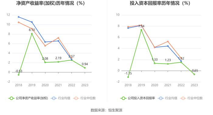 大庆华科：2023年净利润567.67万元 同比下降63.16%