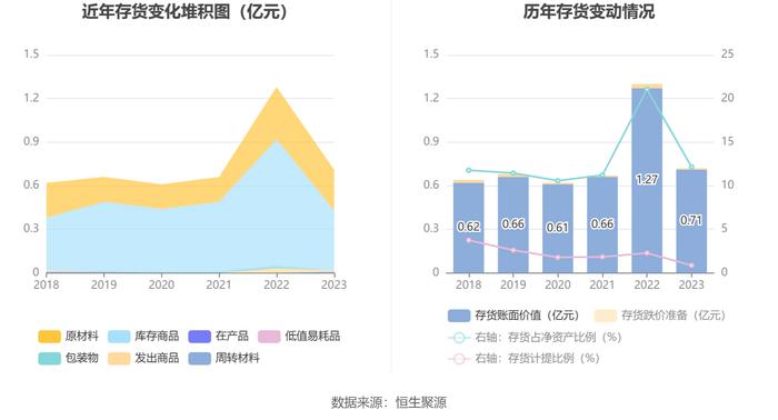 大庆华科：2023年净利润567.67万元 同比下降63.16%