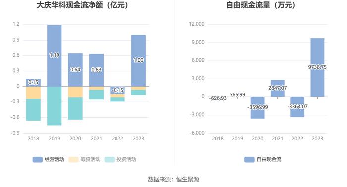 大庆华科：2023年净利润567.67万元 同比下降63.16%