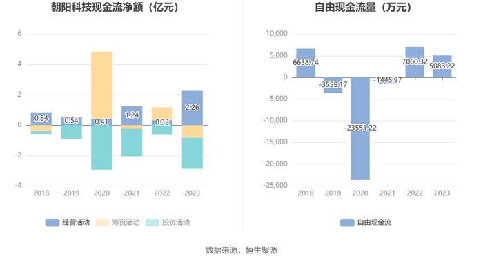 朝阳科技：2023年净利润同比增长100.97% 拟10转4股派3.7元