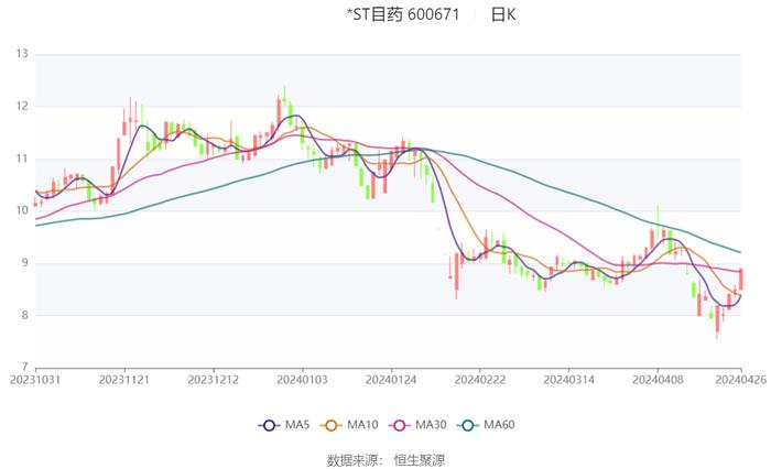 *ST目药：2024年第一季度亏损972.28万元