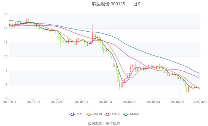 聆达股份：2023年亏损2.62亿元