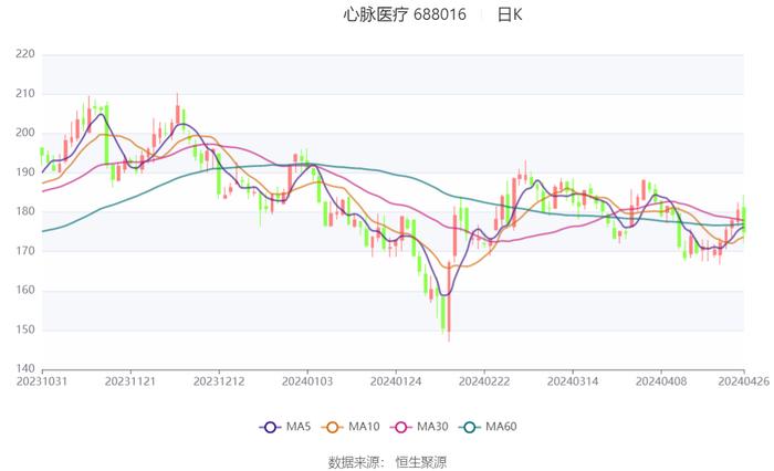 心脉医疗：2024年第一季度净利润1.84亿元 同比增长47.63%