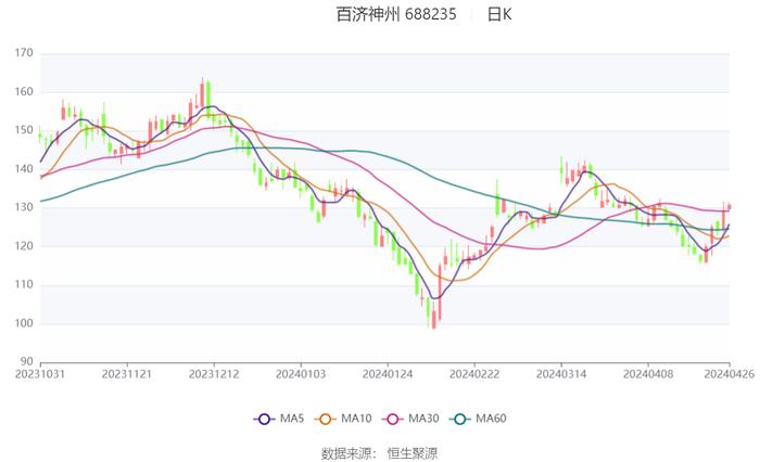 百济神州：2023年亏损67.16亿元