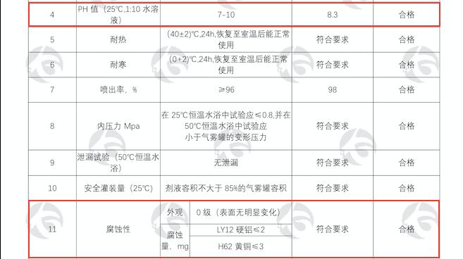 空调多效清洁剂，>99.9%除菌率，祛味灭螨，去污过程可视化