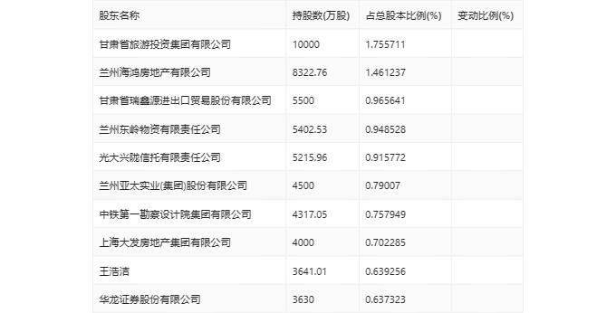 兰州银行：2024年第一季度净利润5.46亿元 同比增长0.89%