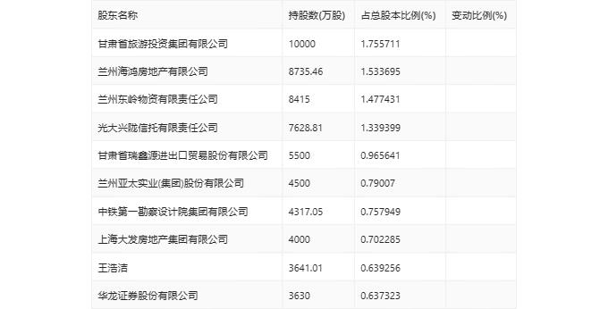 兰州银行：2023年净利润同比增长7.55% 拟10派1元