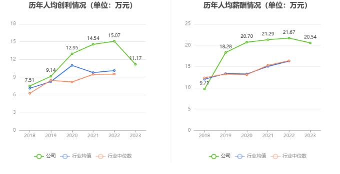 法兰泰克：2023年净利润同比下降19.64% 拟10派2.3元