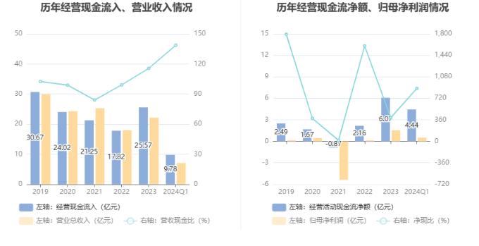 学大教育：2024年第一季度净利润5018.47万元 同比增长886.44%