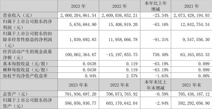 大庆华科：2023年净利润567.67万元 同比下降63.16%