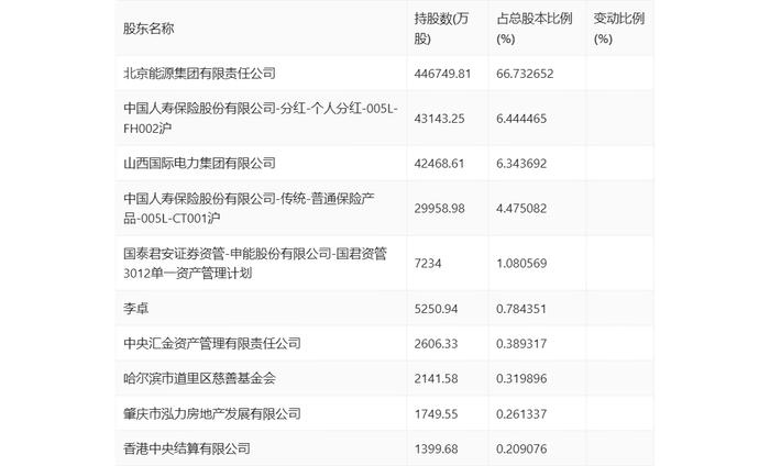 京能电力：2023年净利同比增长9.31% 拟10派1.05元