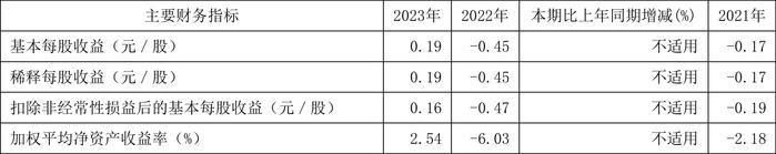 白云机场：2023年盈利4.42亿元 拟10派0.747元