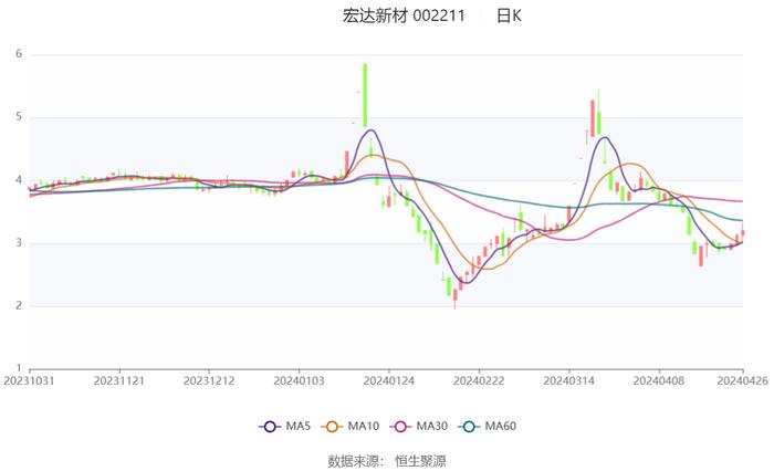 宏达新材：2023年亏损2936.22万元