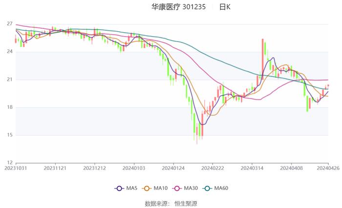 华康医疗：2023年净利同比增长4.72% 拟10派1元