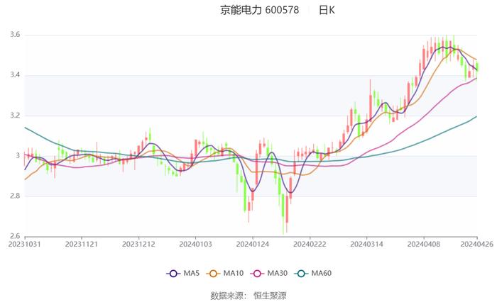 京能电力：2023年净利同比增长9.31% 拟10派1.05元