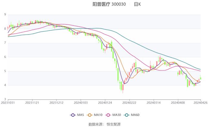 阳普医疗：2023年亏损6320.38万元