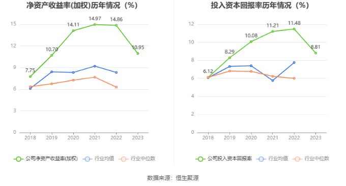 法兰泰克：2023年净利润同比下降19.64% 拟10派2.3元