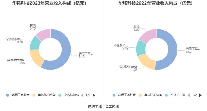 华强科技：2023年净利润同比下降88.36% 拟10派0.083元