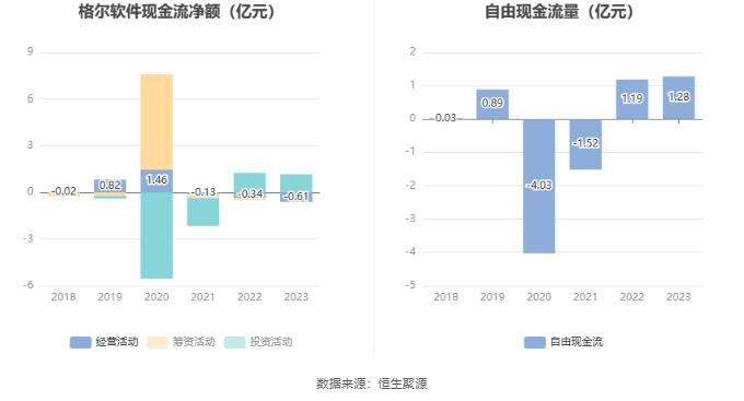 格尔软件：2023年盈利3696.57万元 拟10派0.6元