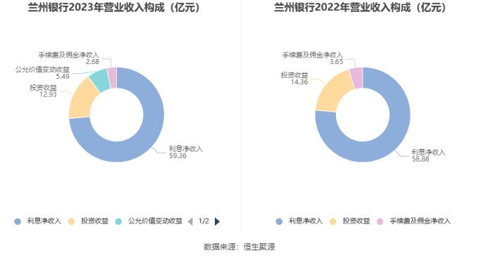 兰州银行：2023年净利润同比增长7.55% 拟10派1元