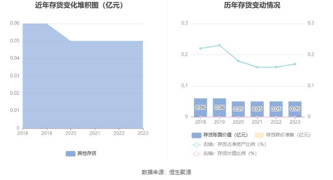 南京港：2023年净利润同比增长18.28% 拟10派1.02元