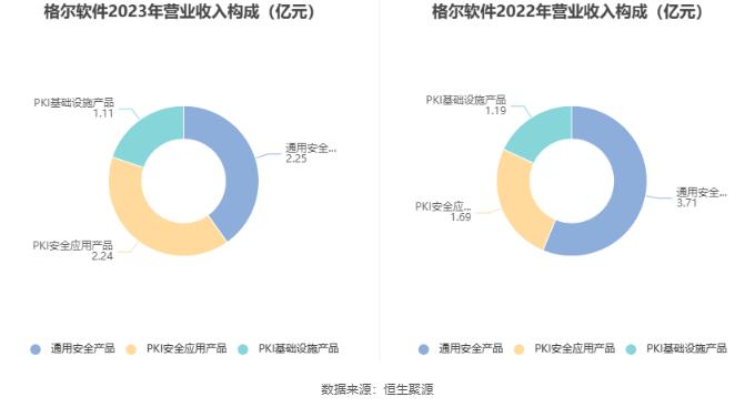 格尔软件：2023年盈利3696.57万元 拟10派0.6元