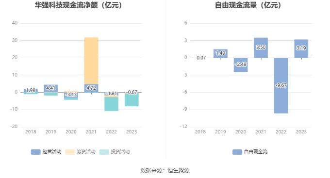 华强科技：2023年净利润同比下降88.36% 拟10派0.083元