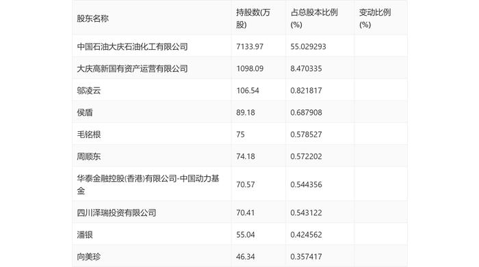 大庆华科：2023年净利润567.67万元 同比下降63.16%