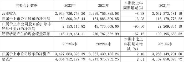 东方通信：2023年净利润同比增长13.28% 拟10派0.61元