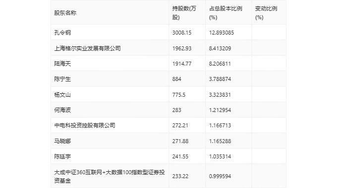 格尔软件：2023年盈利3696.57万元 拟10派0.6元