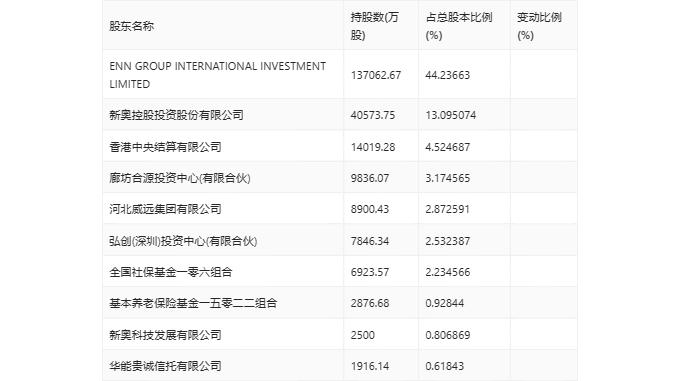 新奥股份：2024年第一季度净利润10.81亿元 同比下降25.80%