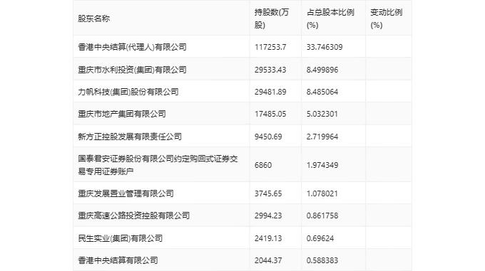 重庆银行：2024年第一季度净利润15.42亿元 同比增长4.04%