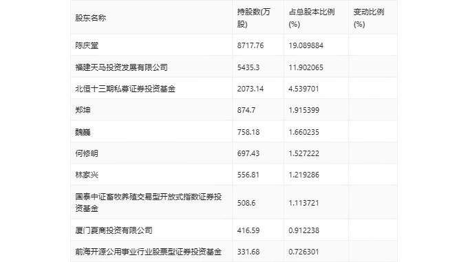 天马科技：2024年第一季度净利润658.96万元 同比增长17.40%