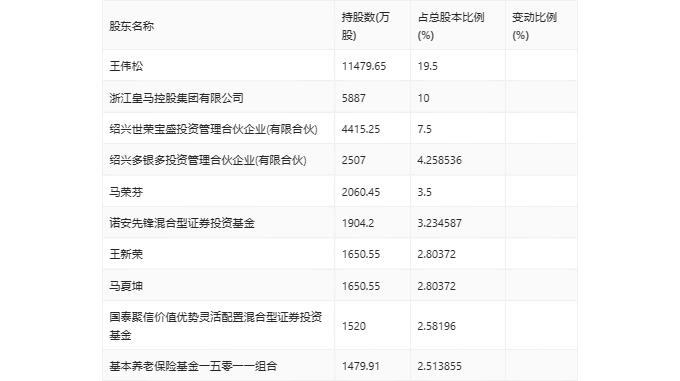 皇马科技：2024年第一季度净利润8790.81万元 同比增长11.49%