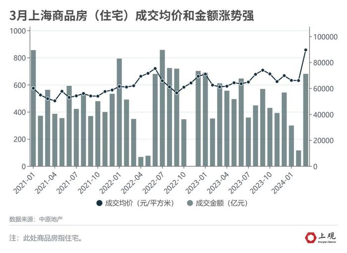 上海豪宅热销，楼市回暖了吗？