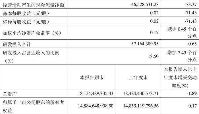 燕东微：2024年第一季度净利润2417.17万元 同比下降72.87%