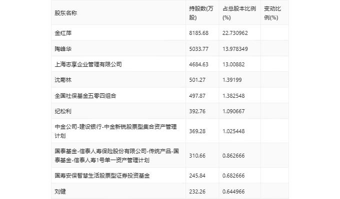 法兰泰克：2023年净利润同比下降19.64% 拟10派2.3元