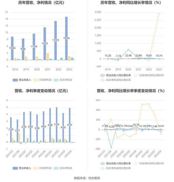 龙溪股份：2023年盈利1.68亿元 拟10派1.27元