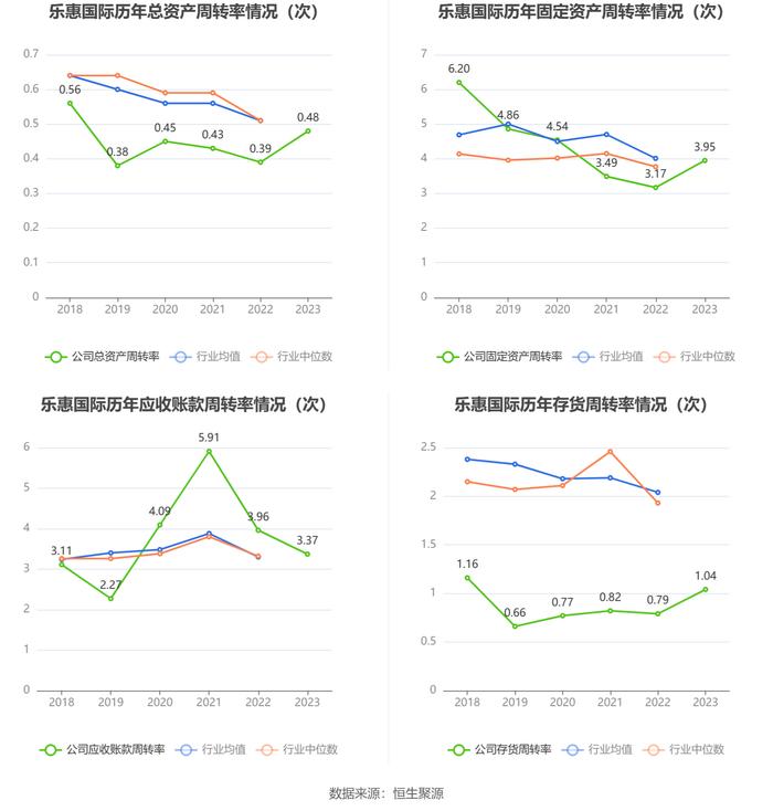 乐惠国际：2023年净利润同比下降10.07% 拟10派1.5元