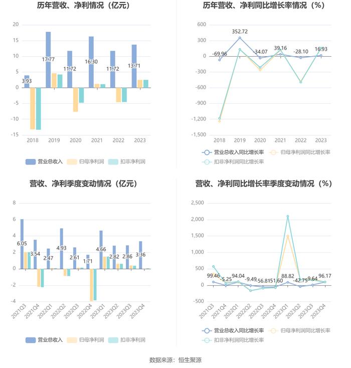 太平洋：2023年盈利2.51亿元 同比扭亏