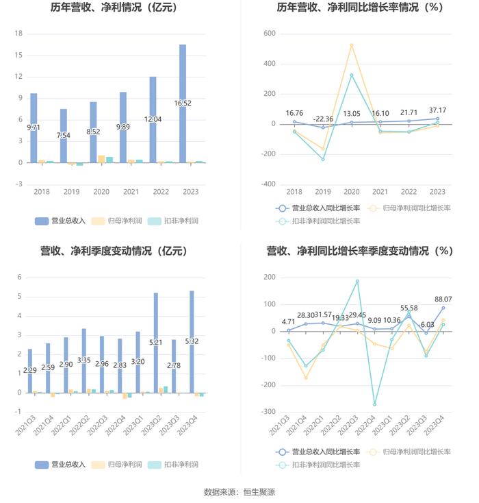 乐惠国际：2023年净利润同比下降10.07% 拟10派1.5元