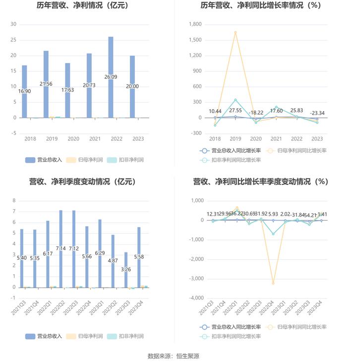 大庆华科：2023年净利润567.67万元 同比下降63.16%