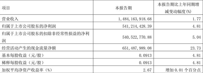 唐山港：2024年第一季度净利润5.41亿元 同比增长4.81%