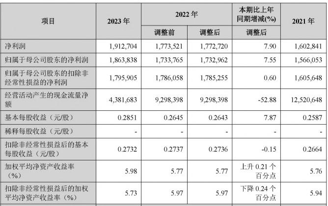 兰州银行：2023年净利润同比增长7.55% 拟10派1元