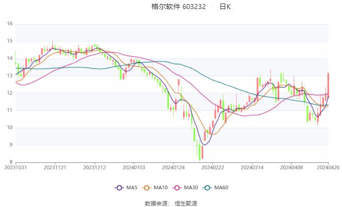 格尔软件：2023年盈利3696.57万元 拟10派0.6元